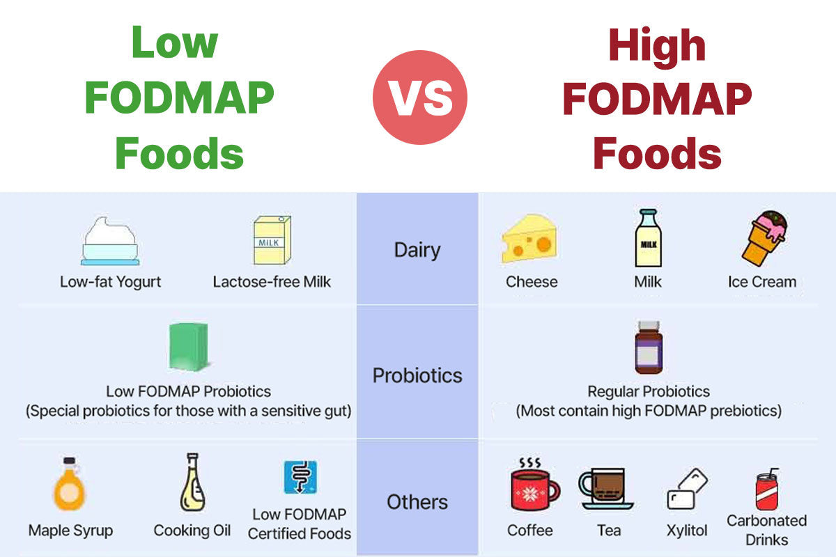 Do you know the difference between Low FODMAP and High FODMAP foods? Take a closer look at what you've been eating.