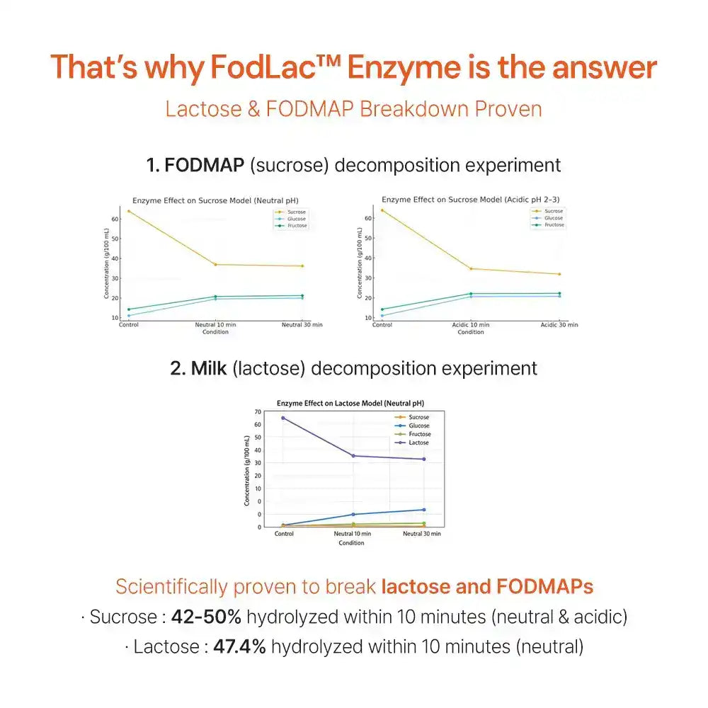 FodLac enzyme test results show effective lactose and FODMAP breakdown in scientific graphs.