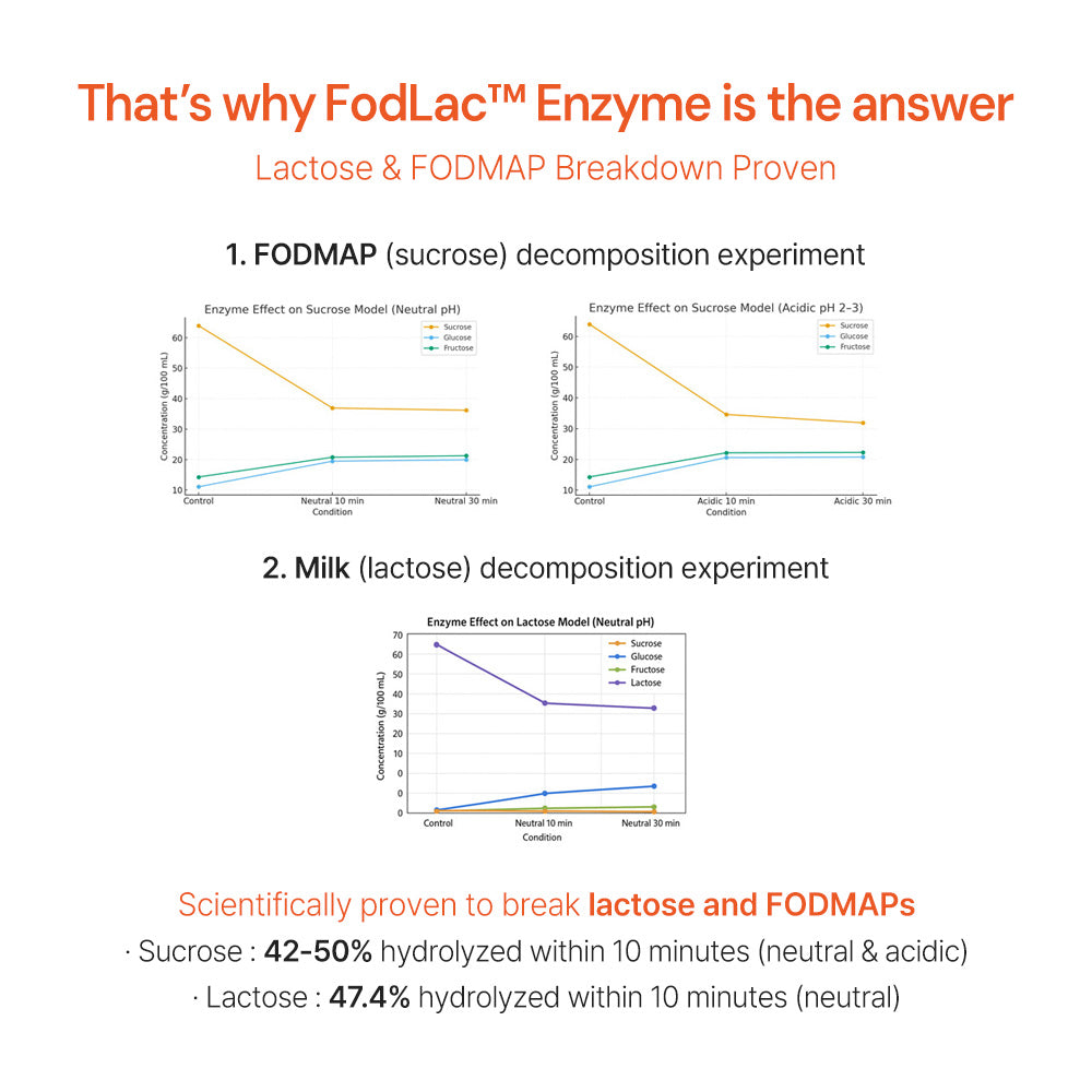 FodlLac Enzyme