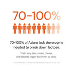 Infographic showing 70-100% of Asians lack lactose enzyme, with orange human icons.