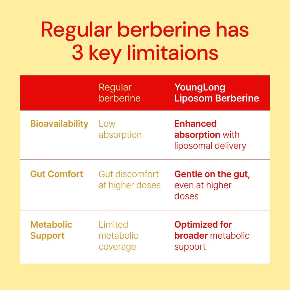 Comparison of regular berberine vs YoungLong Liposomal Berberine for bioavailability, gut comfort, and metabolic support