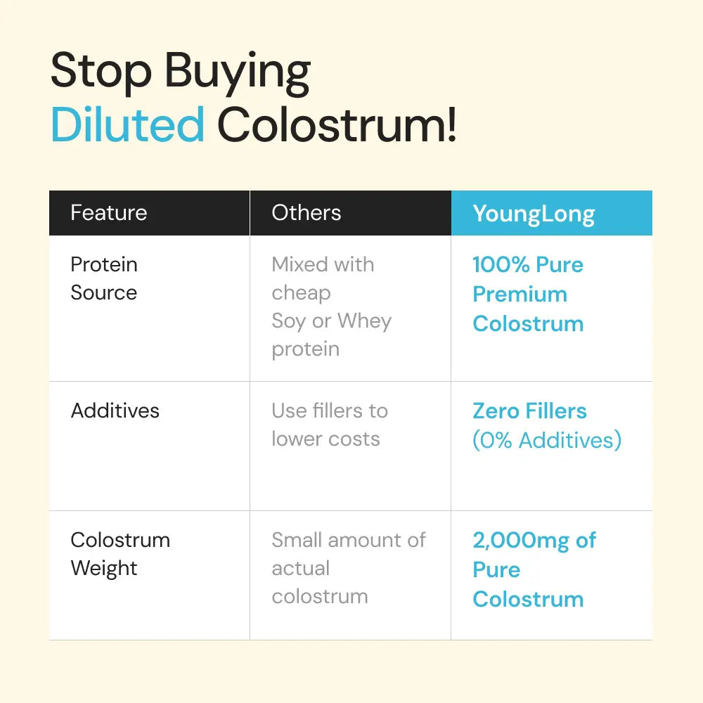 Colostrum supplement comparison chart highlighting pure colostrum, zero fillers, and 2000mg dosage.