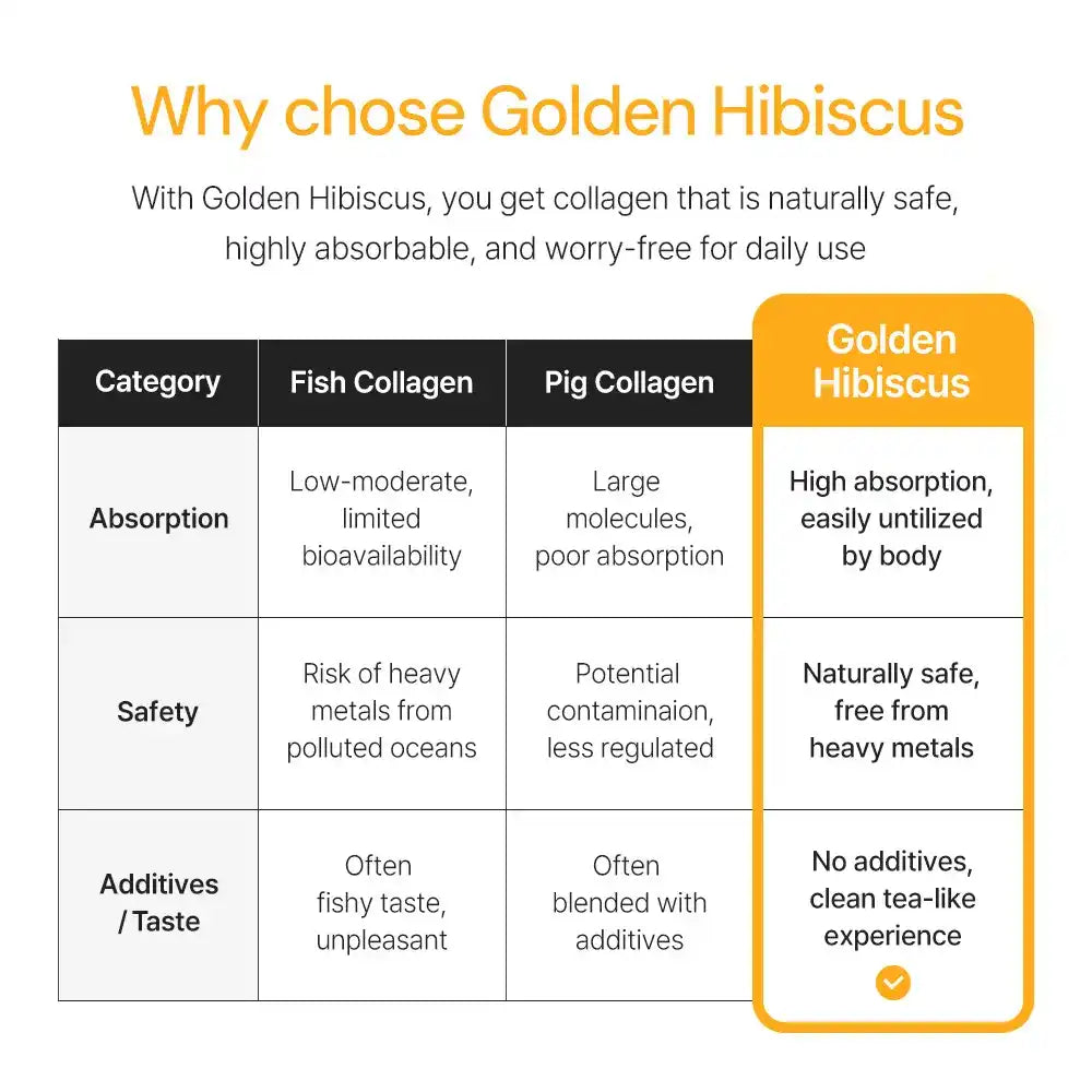 Golden Hibiscus collagen benefits comparison chart highlighting high absorption, safety, clean taste, and absence of additives versus fish and pig collagen.