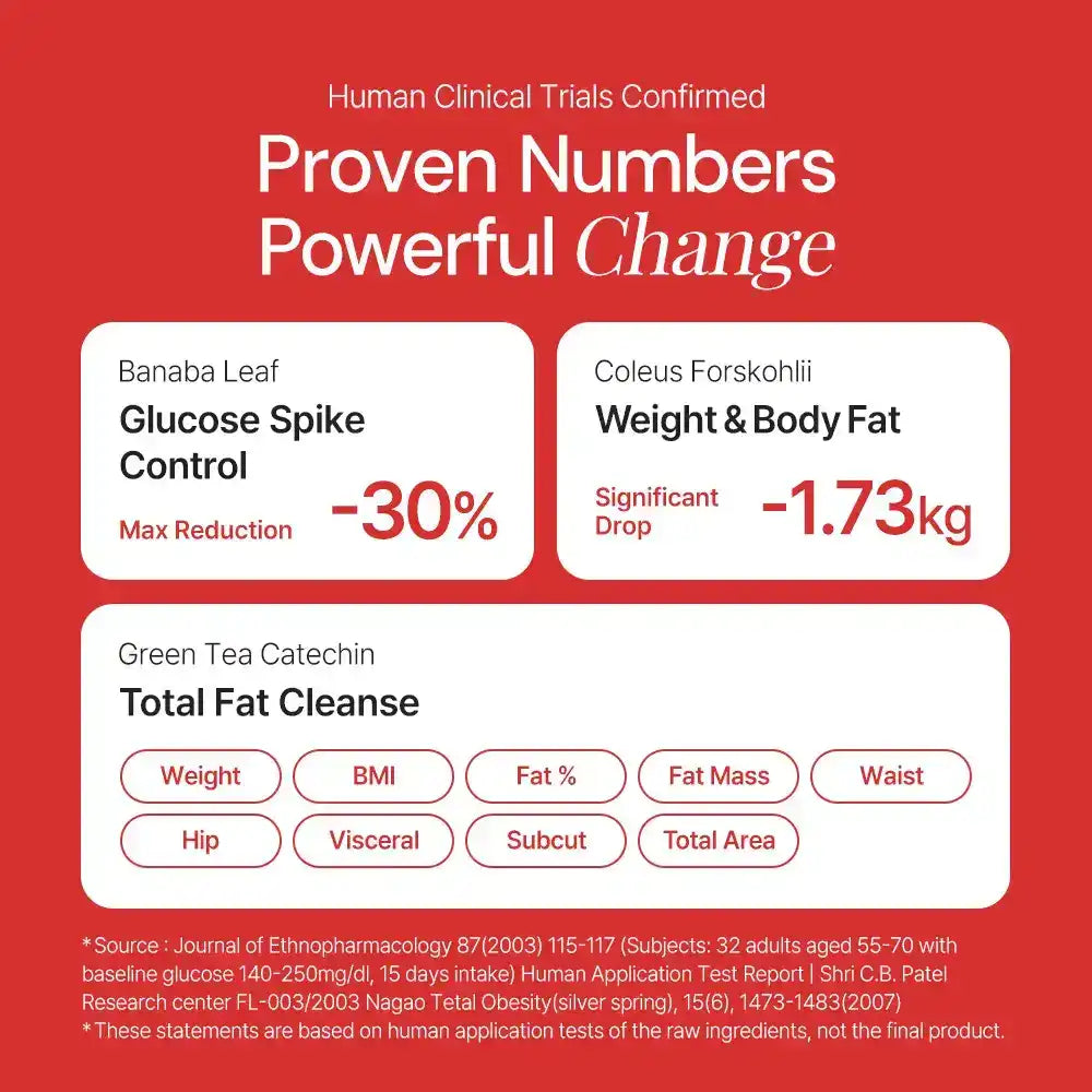 Clinical trial results for supplements: banaba leaf reduces glucose spikes by 30%, coleus forskohlii lowers weight by 1.73kg, green tea catechin supports fat cleanse.