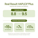 Infographic showing HAPLEX Plus clinical results: hydration boost from 8.8 to 9.5 and improved skin elasticity.