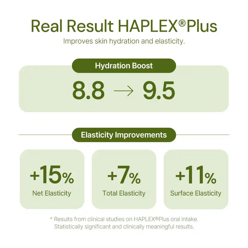 Infographic showing HAPLEX Plus clinical results: hydration boost from 8.8 to 9.5 and improved skin elasticity.